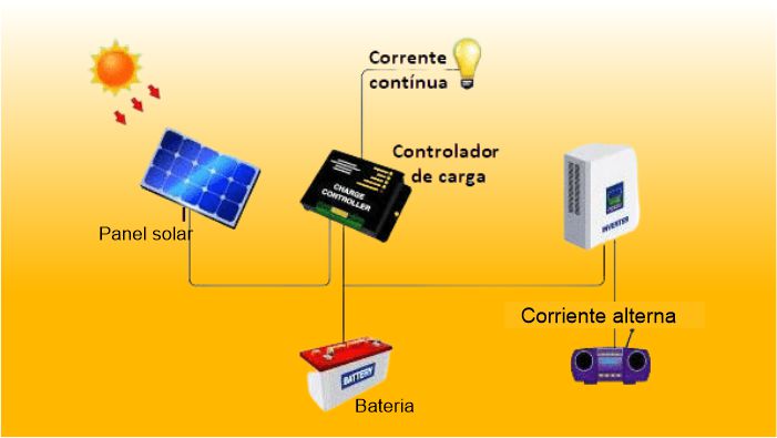 sistema fotovoltaico panel solar precio tecno solar pro